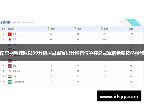 南京羽毛球队以89分稳居冠军赛积分榜首位争夺总冠军的希望依然强烈