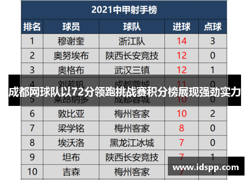 成都网球队以72分领跑挑战赛积分榜展现强劲实力